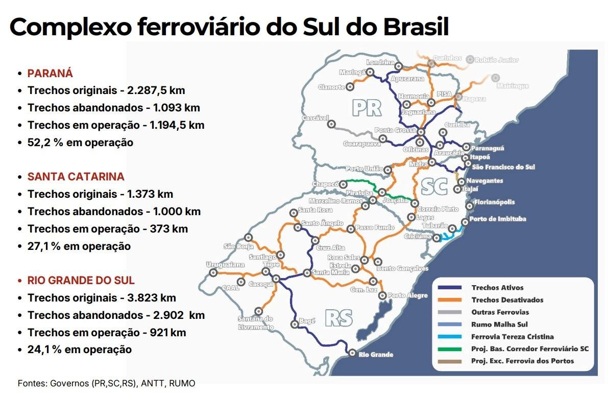 O novo modelo de concessão a ser proposto para o leilão das ferrovias do Sul
